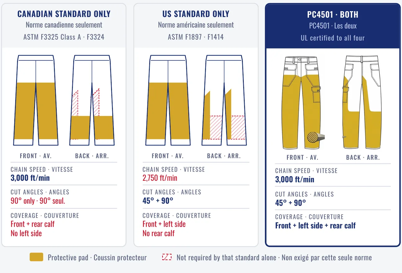 Protective pad coverage compared. Canadian standard only (ASTM F3325 Class A, F3324): 3,000 ft/min, 90° cut only, front and rear calf, no left side. US standard only (ASTM F1897, F1414): 2,750 ft/min, 45° and 90° cuts, front and left side, no rear calf. PC4501, UL certified to all four: 3,000 ft/min, 45° and 90° cuts, front, left side and rear calf.